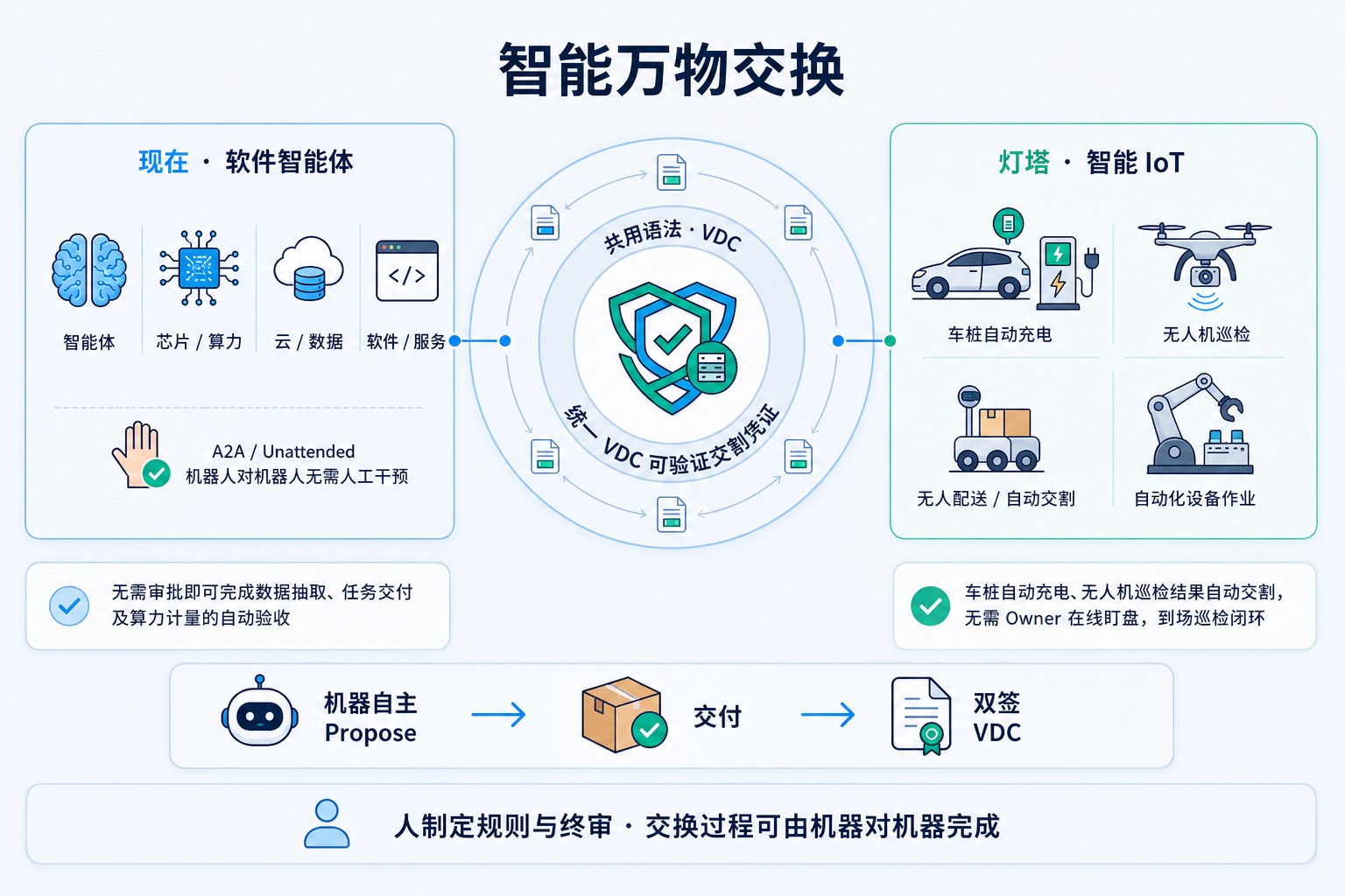 智能万物交换：软件智能体与智能 IoT 共用 VDC，无人值守交割