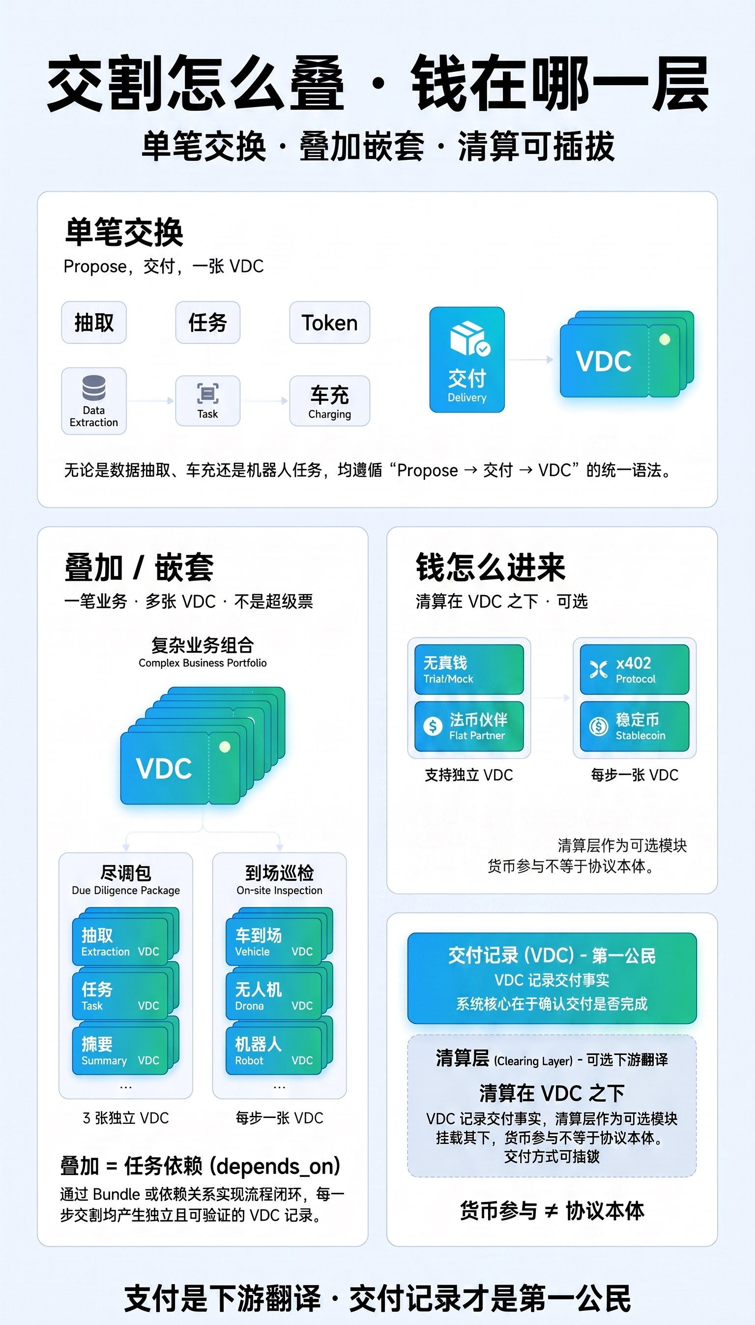 交付记录与清算逻辑图：单笔交换、叠加嵌套、清算可插拔